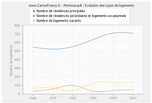 Montmarault : Evolution des types de logements