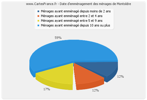 Date d'emménagement des ménages de Montoldre