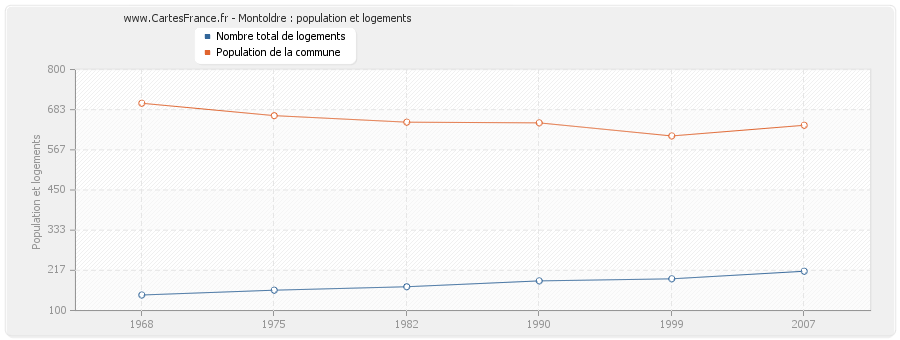 Montoldre : population et logements