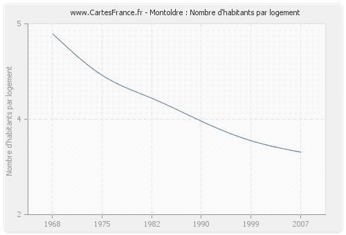 Montoldre : Nombre d'habitants par logement