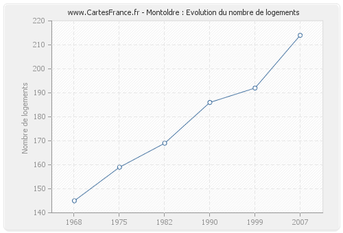 Montoldre : Evolution du nombre de logements