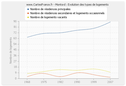 Montord : Evolution des types de logements