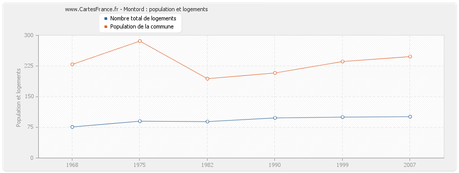 Montord : population et logements