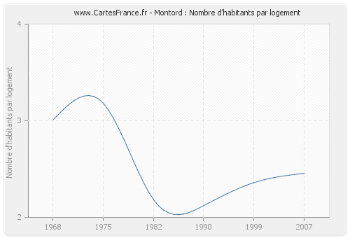 Montord : Nombre d'habitants par logement