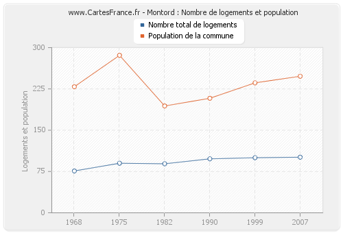 Montord : Nombre de logements et population