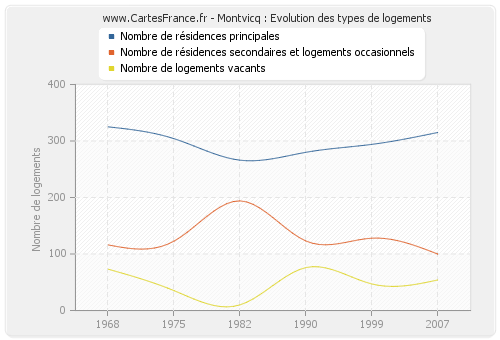 Montvicq : Evolution des types de logements