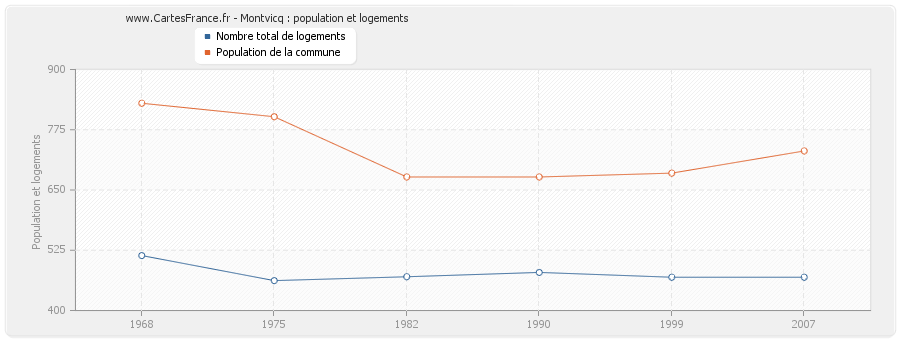 Montvicq : population et logements