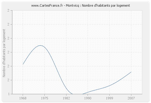 Montvicq : Nombre d'habitants par logement