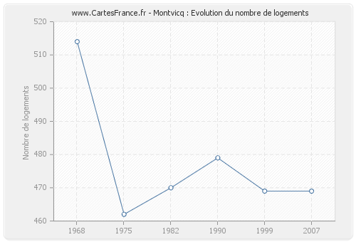 Montvicq : Evolution du nombre de logements