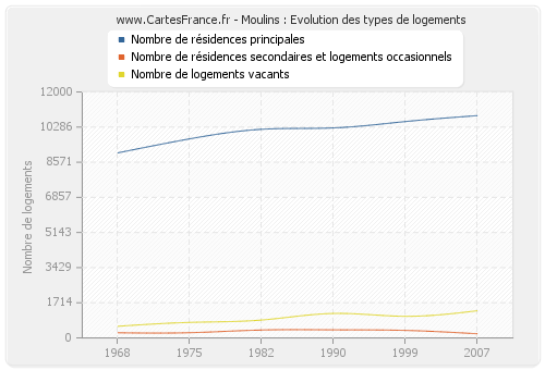 Moulins : Evolution des types de logements