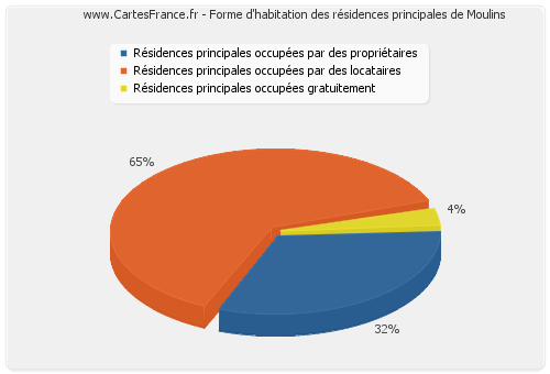 Forme d'habitation des résidences principales de Moulins