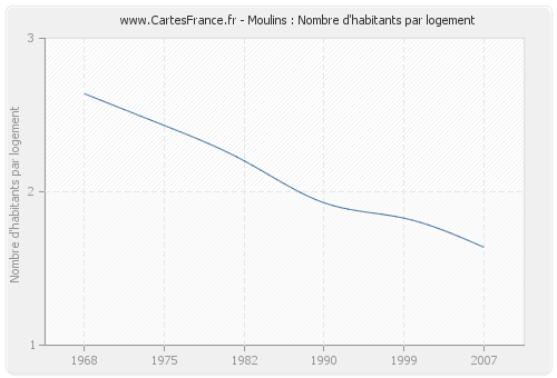 Moulins : Nombre d'habitants par logement