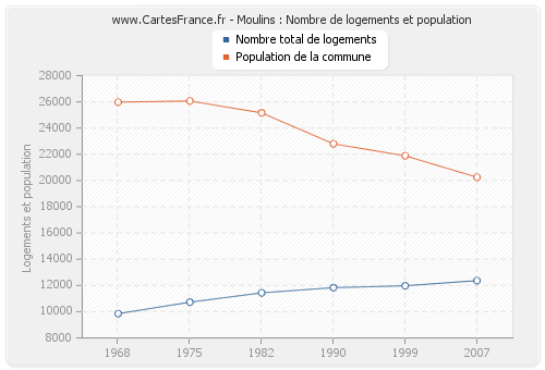 Moulins : Nombre de logements et population