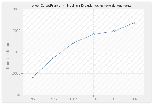 Moulins : Evolution du nombre de logements