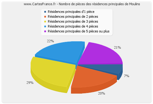 Nombre de pièces des résidences principales de Moulins