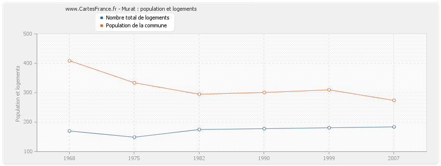 Murat : population et logements