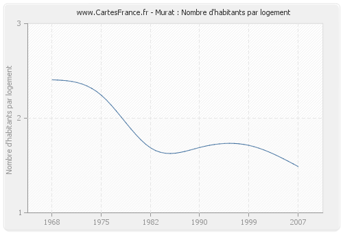 Murat : Nombre d'habitants par logement