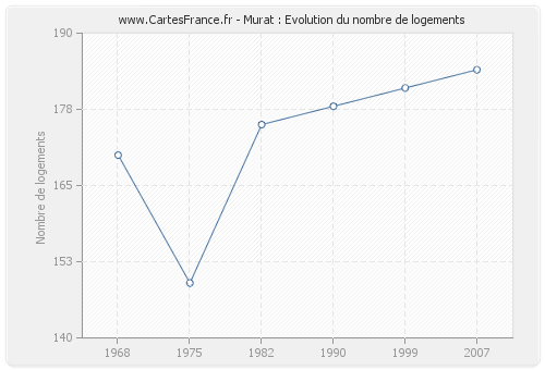 Murat : Evolution du nombre de logements