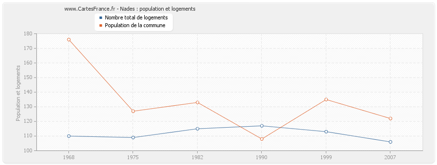 Nades : population et logements