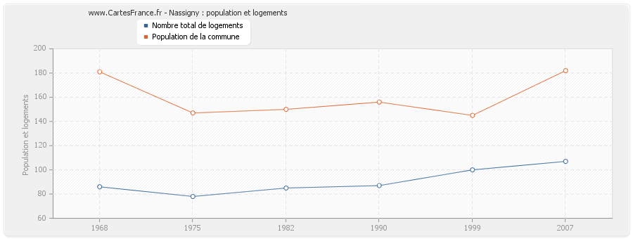 Nassigny : population et logements