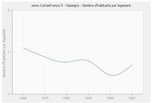 Nassigny : Nombre d'habitants par logement