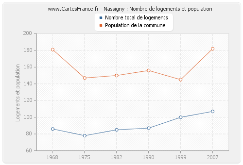 Nassigny : Nombre de logements et population