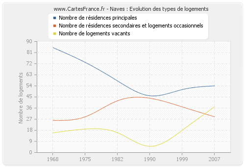 Naves : Evolution des types de logements