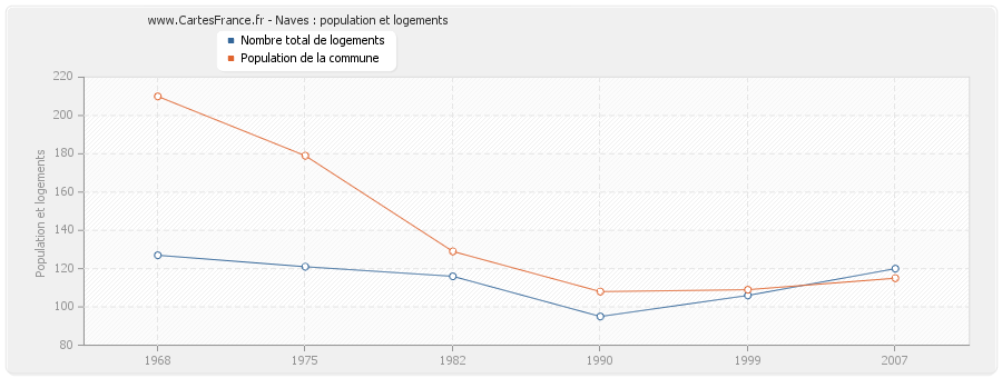 Naves : population et logements