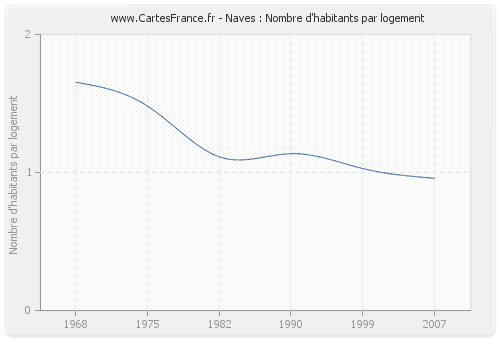 Naves : Nombre d'habitants par logement