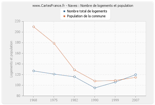 Naves : Nombre de logements et population