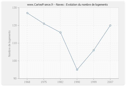 Naves : Evolution du nombre de logements