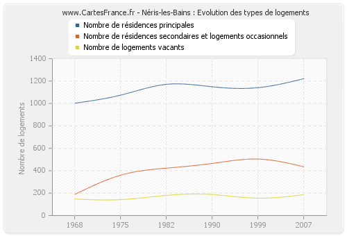 Néris-les-Bains : Evolution des types de logements