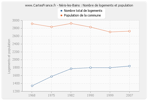 Néris-les-Bains : Nombre de logements et population