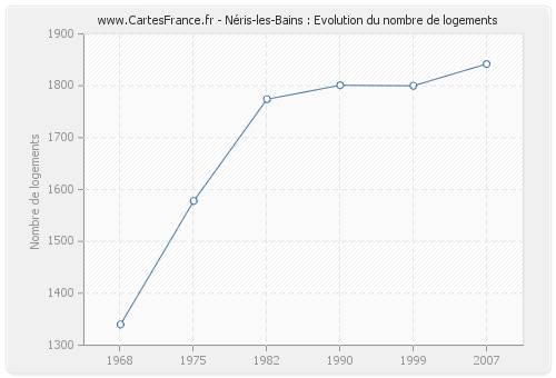 Néris-les-Bains : Evolution du nombre de logements