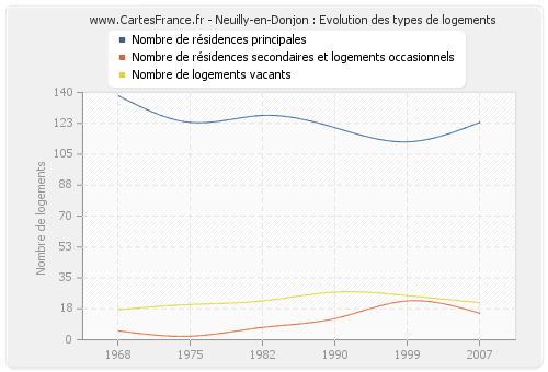 Neuilly-en-Donjon : Evolution des types de logements