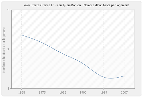 Neuilly-en-Donjon : Nombre d'habitants par logement