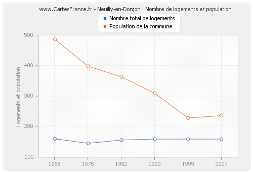 Neuilly-en-Donjon : Nombre de logements et population