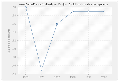 Neuilly-en-Donjon : Evolution du nombre de logements