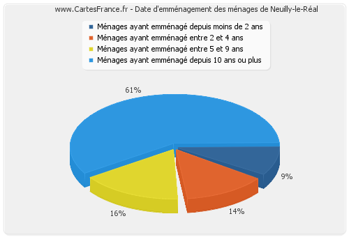 Date d'emménagement des ménages de Neuilly-le-Réal