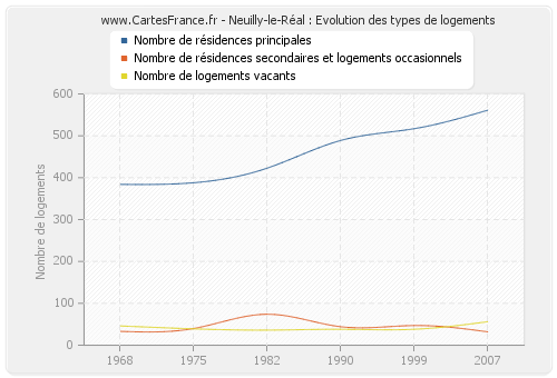Neuilly-le-Réal : Evolution des types de logements