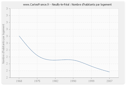 Neuilly-le-Réal : Nombre d'habitants par logement