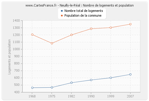 Neuilly-le-Réal : Nombre de logements et population