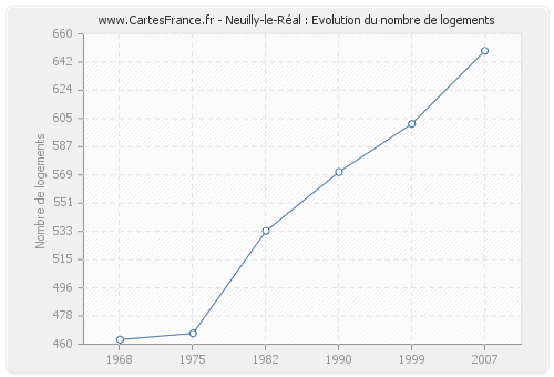 Neuilly-le-Réal : Evolution du nombre de logements