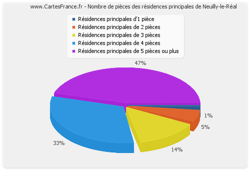 Nombre de pièces des résidences principales de Neuilly-le-Réal