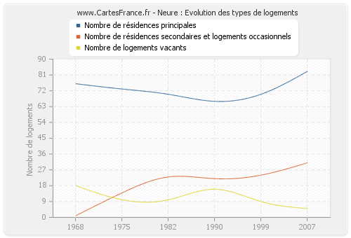 Neure : Evolution des types de logements