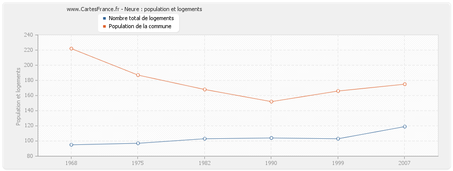 Neure : population et logements