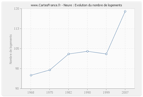 Neure : Evolution du nombre de logements