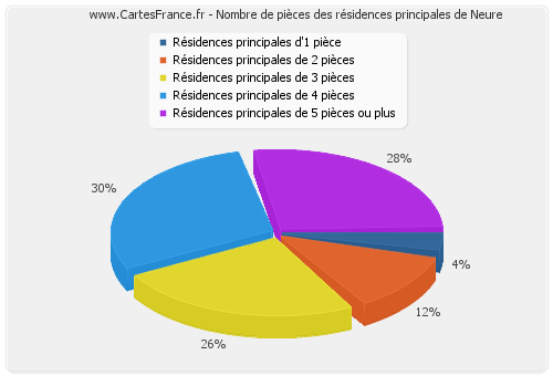 Nombre de pièces des résidences principales de Neure