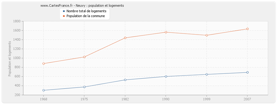 Neuvy : population et logements