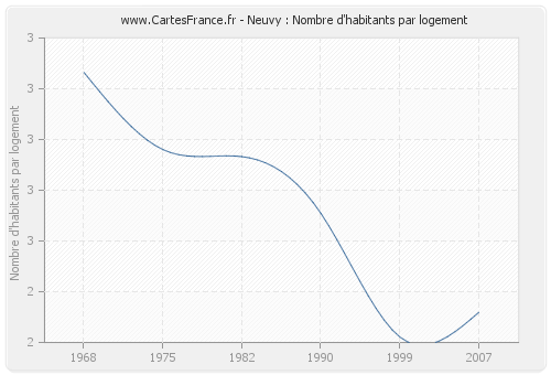 Neuvy : Nombre d'habitants par logement